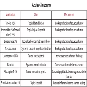 Acute Glaucoma